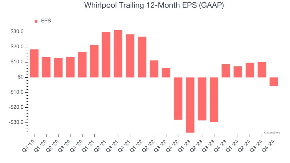 Whirlpool (NYSE:WHR) Misses Q4 Sales Targets, Stock Drops 11.7%