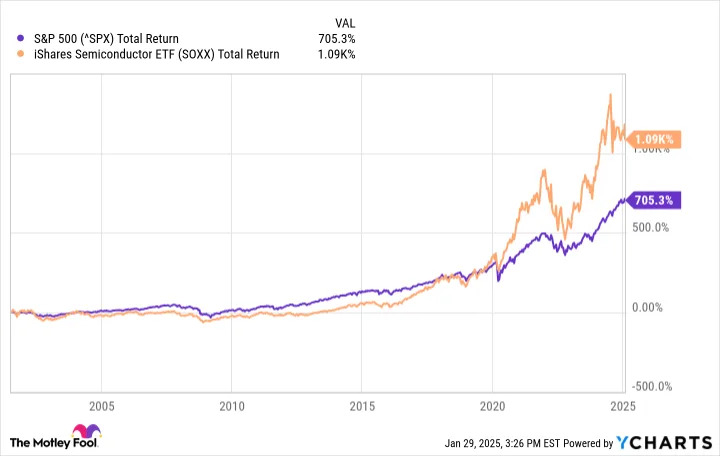 1 Super Semiconductor ETF to Buy in the Wake of the DeepSeek Sell-Off