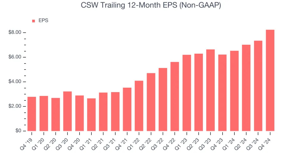 CSW (NASDAQ:CSWI) Exceeds Q4 Expectations