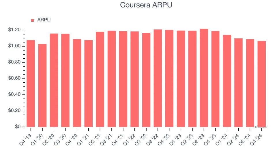 Coursera’s (NYSE:COUR) Q4 Sales Beat Estimates But Stock Drops 12%