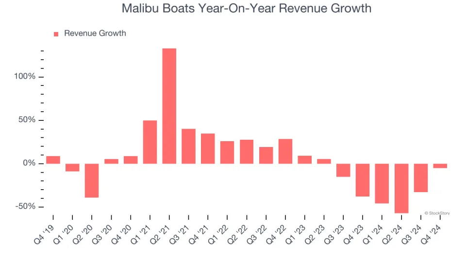 Malibu Boats (NASDAQ:MBUU) Surprises With Strong Q4