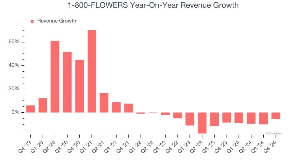 1-800-FLOWERS (NASDAQ:FLWS) Misses Q4 Revenue Estimates, Stock Drops 16.3%