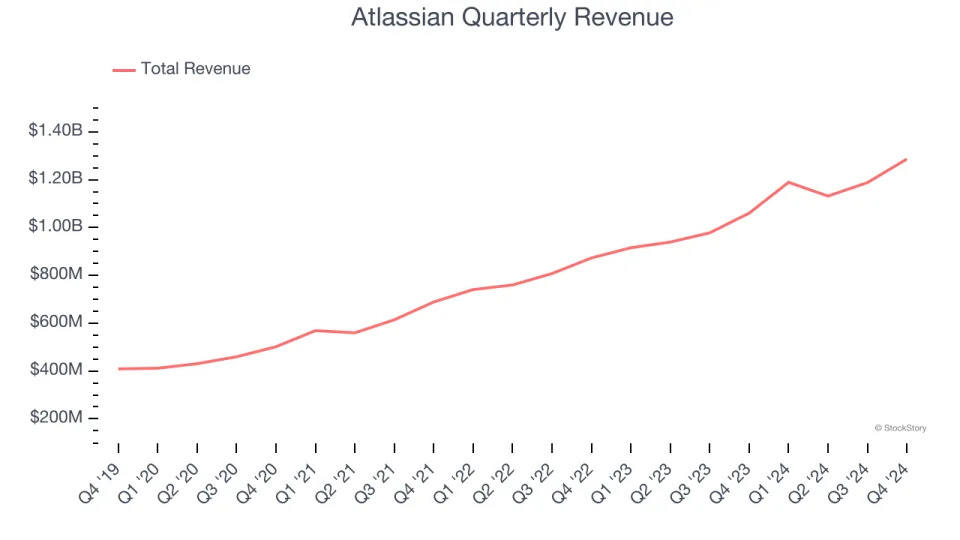 Atlassian (NASDAQ:TEAM) Reports Upbeat Q4, Stock Jumps 17.7%