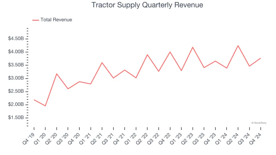 Tractor Supply (NASDAQ:TSCO) Posts Q4 Sales In Line With Estimates But Stock Drops