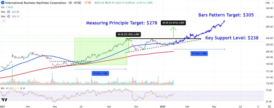 Watch These IBM Price Levels as Stock Soars After AI Drives Strong Earnings