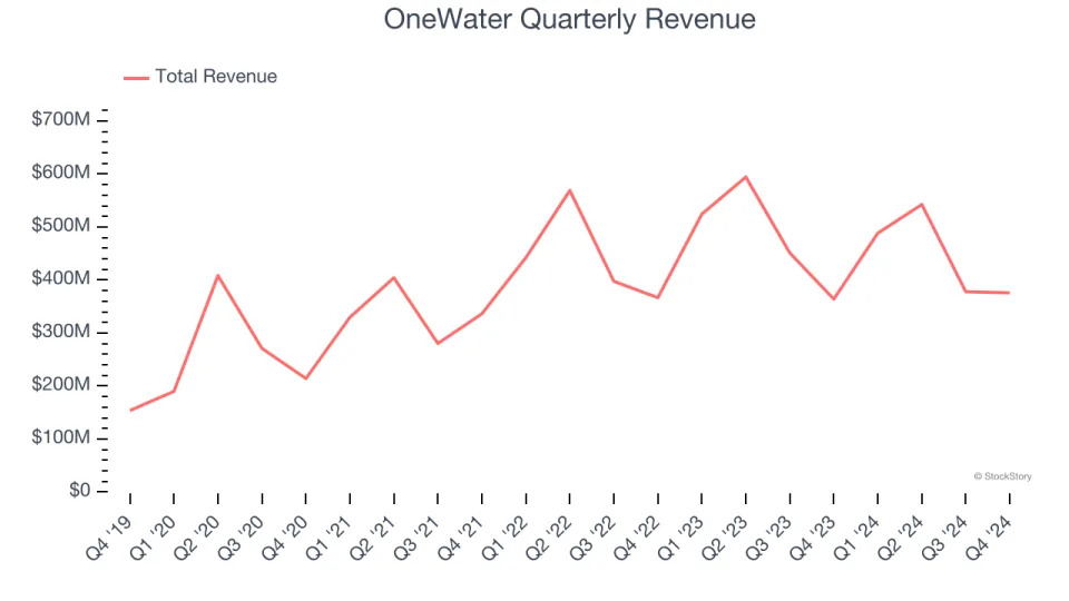 OneWater (NASDAQ:ONEW) Reports Strong Q4, Stock Jumps 11.6%