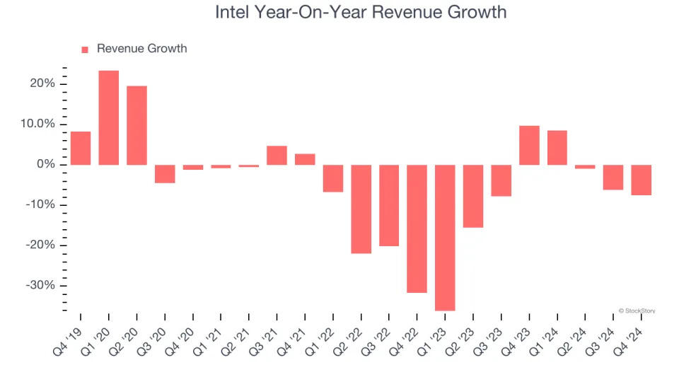 Intel (NASDAQ:INTC) Q4: Beats On Revenue But Quarterly Revenue Guidance Significantly Misses Expectations