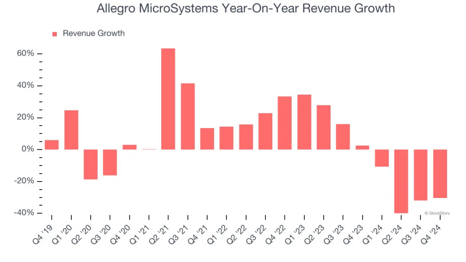 Allegro MicroSystems’s (NASDAQ:ALGM) Q4 Sales Top Estimates But Stock Drops