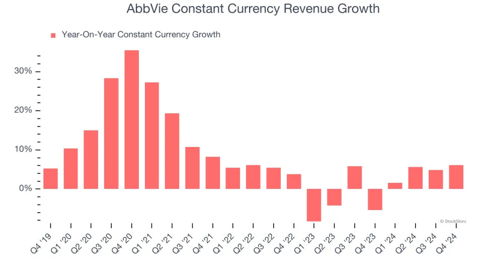 AbbVie (NYSE:ABBV) Posts Better-Than-Expected Sales In Q4, Stock Soars