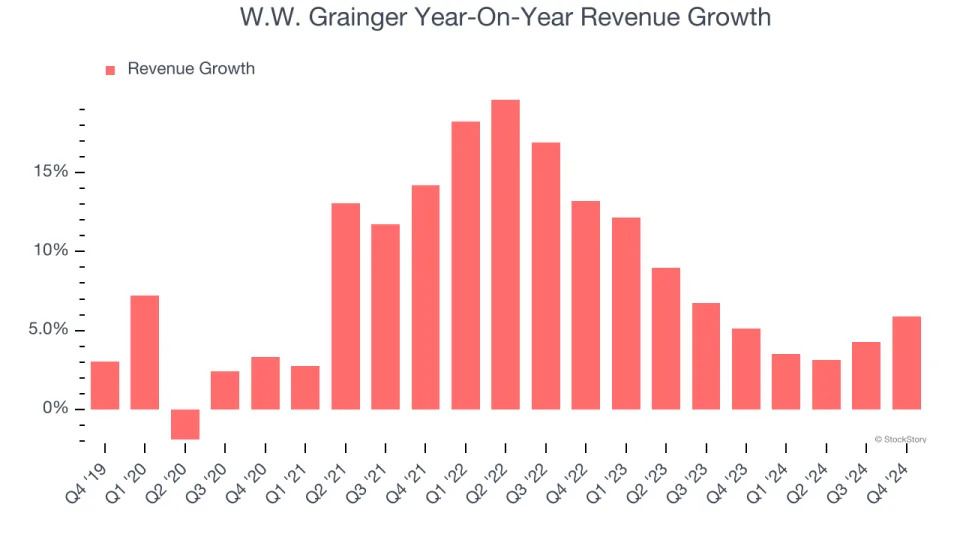 W.W. Grainger (NYSE:GWW) Posts Q4 Sales In Line With Estimates But Stock Drops