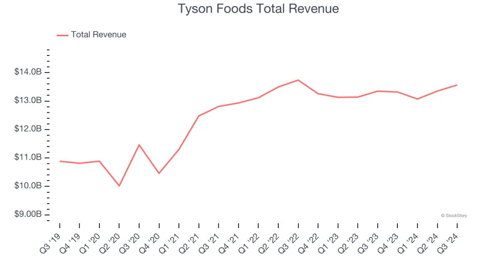 Reflecting On Perishable Food Stocks’ Q3 Earnings: Tyson Foods (NYSE:TSN)