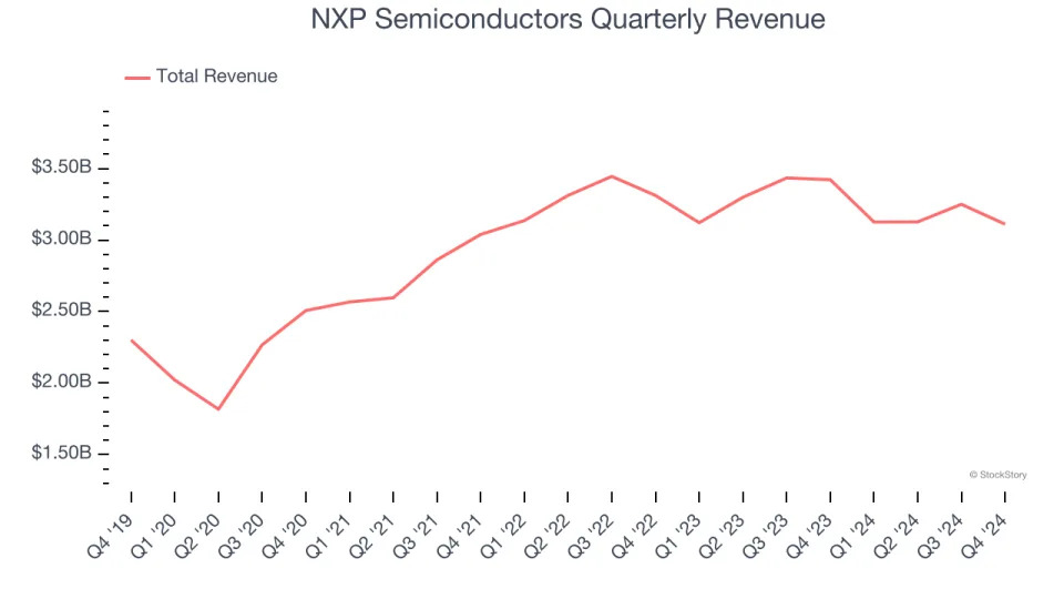 NXP Semiconductors (NASDAQ:NXPI) Reports Q4 In Line With Expectations But Quarterly Revenue Guidance Misses Expectations