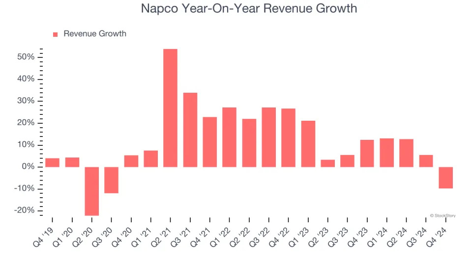 Napco (NASDAQ:NSSC) Misses Q4 Revenue Estimates, Stock Drops