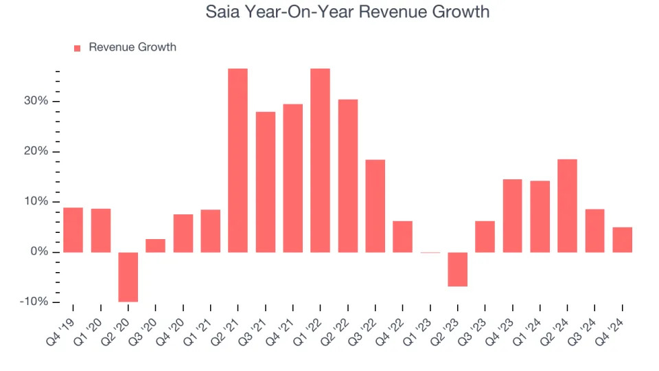 Saia (NASDAQ:SAIA) Surprises With Q4 Sales, Stock Soars