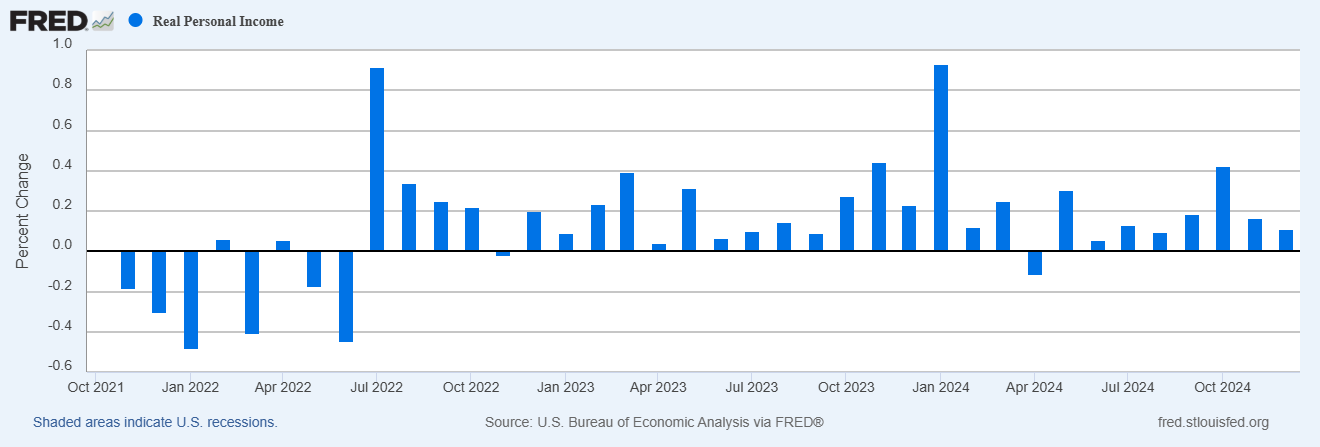 Inflation Remains Stubbornly High, but Incomes and Spending Data Stay Solid