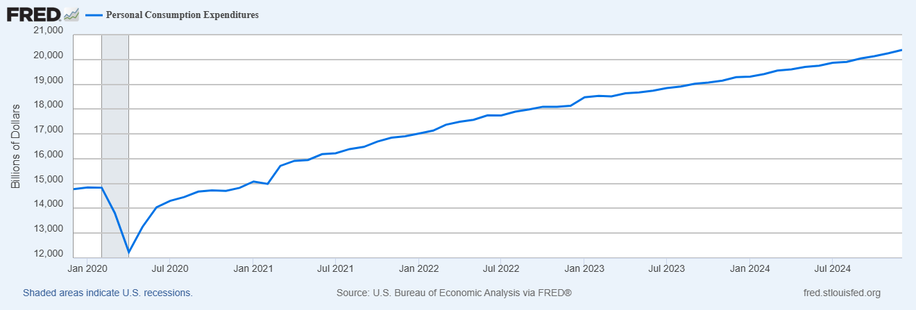 Inflation Remains Stubbornly High, but Incomes and Spending Data Stay Solid