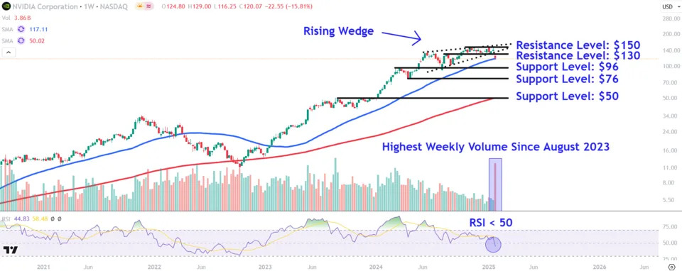 Watch These Nvidia Stock Price Levels Amid Continued Slump for AI Favorite