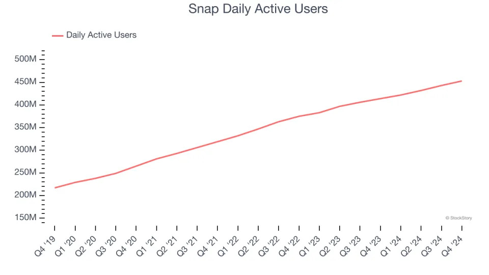 Snap’s (NYSE:SNAP) Q4 Sales Beat Estimates, Stock Jumps 10.4%