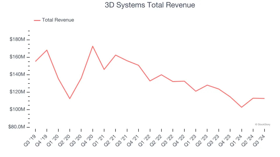 Industrial Machinery Stocks Q3 Results: Benchmarking 3D Systems (NYSE:DDD)