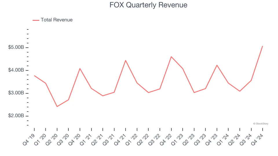 FOX (NASDAQ:FOXA) Reports Upbeat Q4