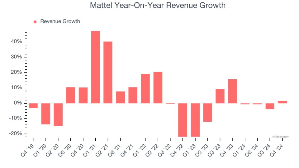 Mattel (NASDAQ:MAT) Surprises With Q4 Sales, Stock Soars