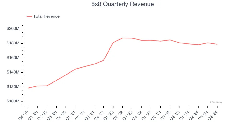 8x8 (NASDAQ:EGHT) Reports Q4 In Line With Expectations But Full-Year Sales Guidance Slightly Misses Expectations