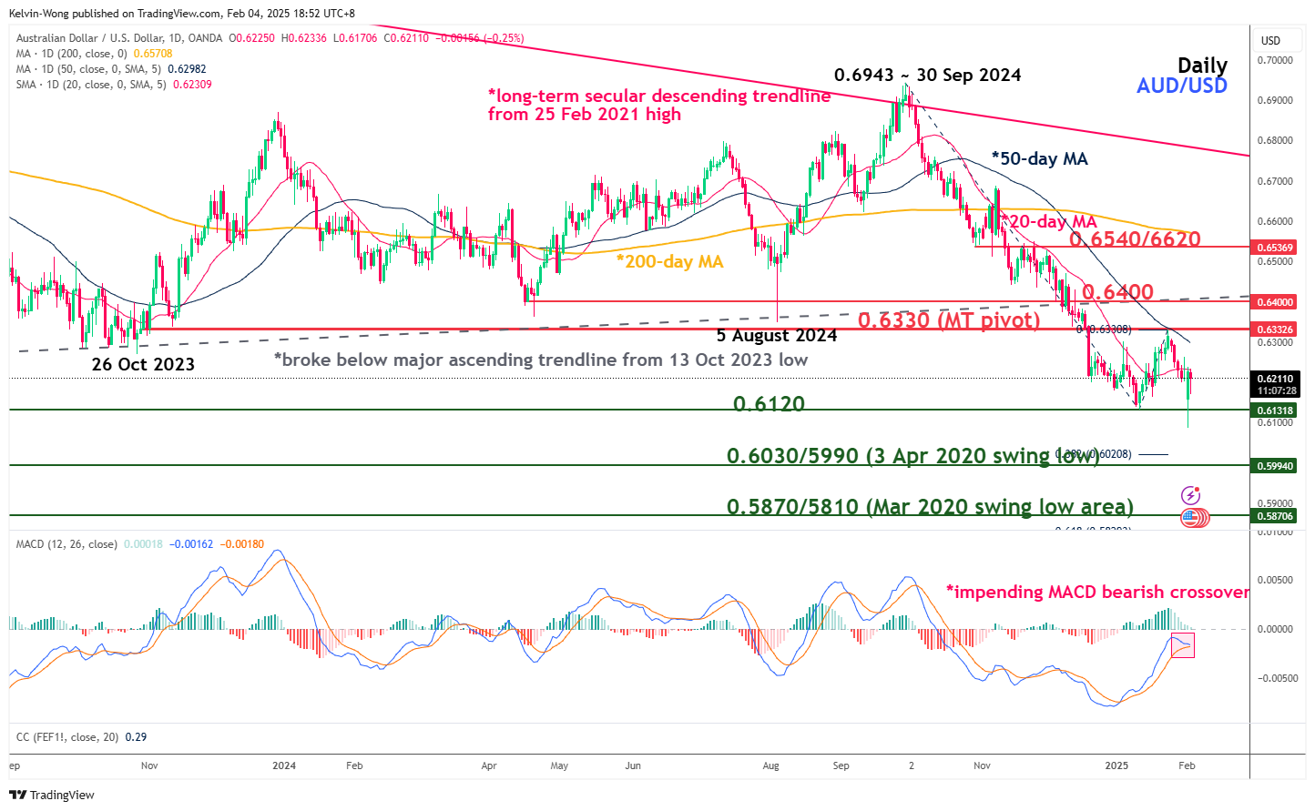 AUD/USD and USD/CAD Slide as Trade War 2.0 Begins, More Pain or a Rebound Ahead?