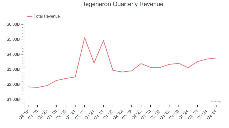 Regeneron’s (NASDAQ:REGN) Q4 Sales Top Estimates, Stock Soars