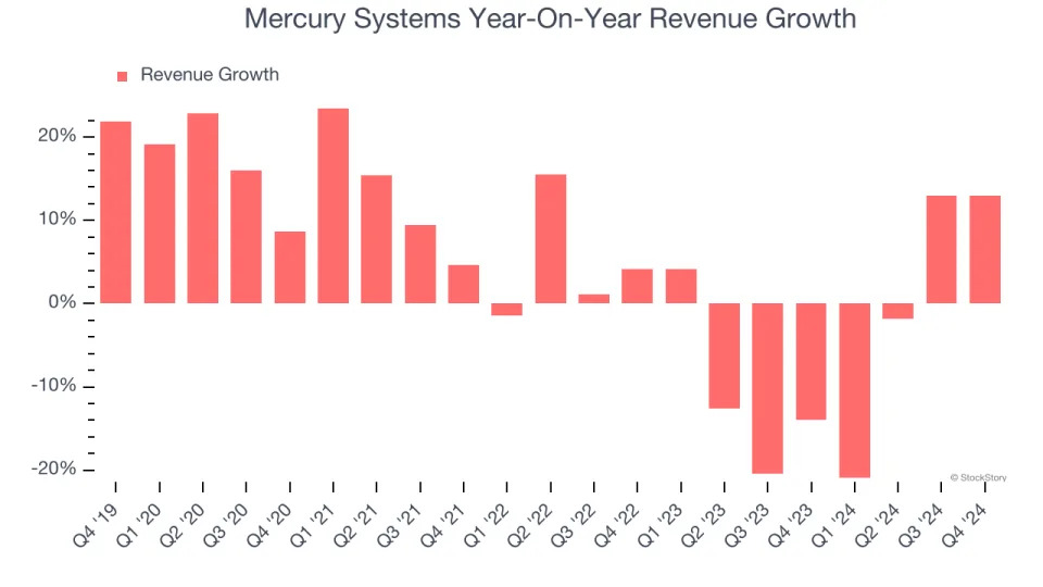 Mercury Systems (NASDAQ:MRCY) Surprises With Strong Q4, Stock Jumps 17.6%