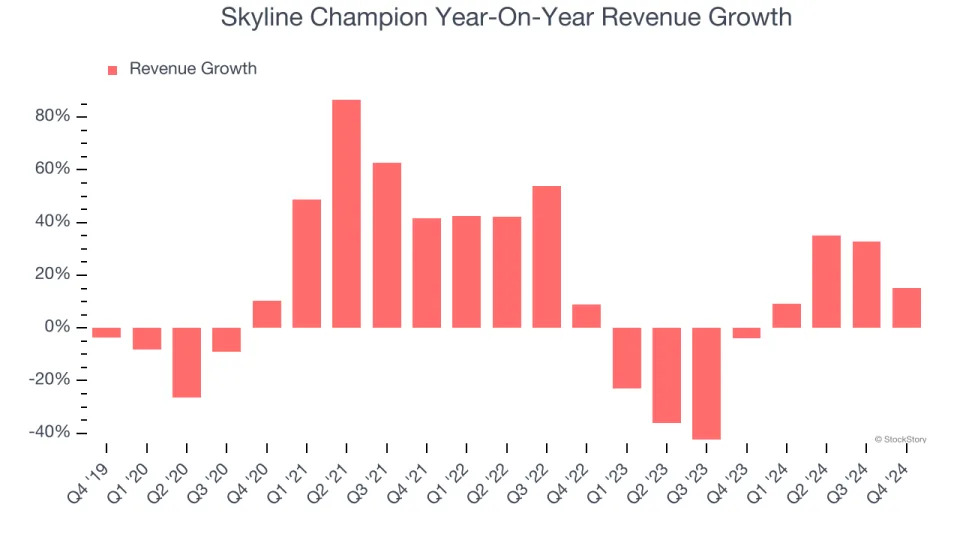 Skyline Champion (NYSE:SKY) Reports Strong Q4, Stock Soars