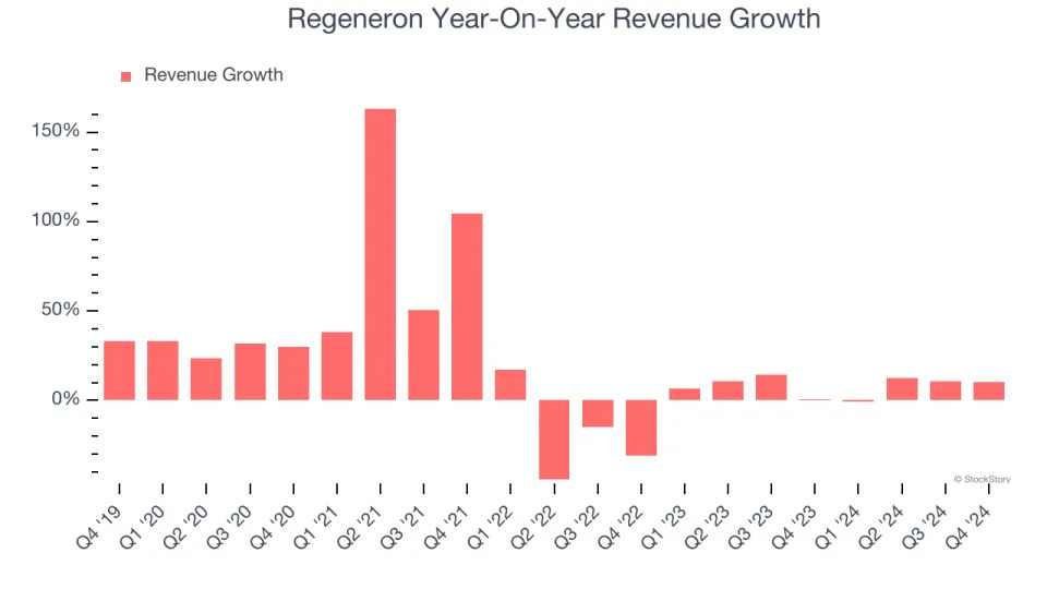 Regeneron’s (NASDAQ:REGN) Q4 Sales Top Estimates, Stock Soars