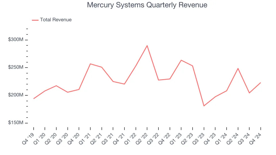 Mercury Systems (NASDAQ:MRCY) Surprises With Strong Q4, Stock Jumps 17.6%