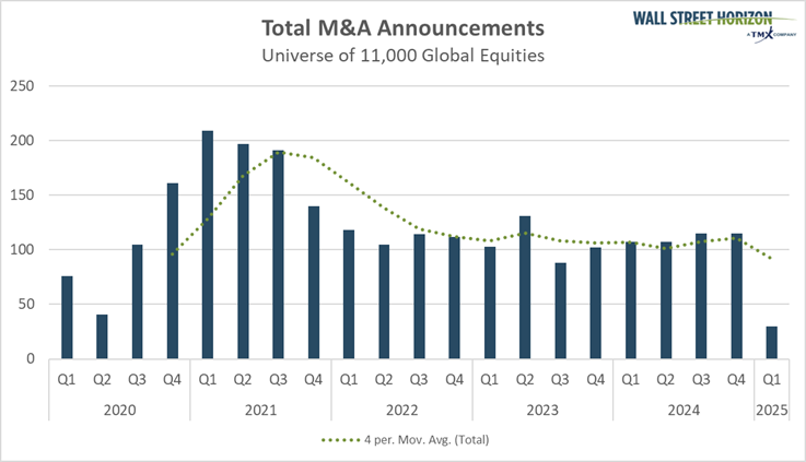 Steady M&A Deals to Begin 2025, Disappointing IPOs So Far