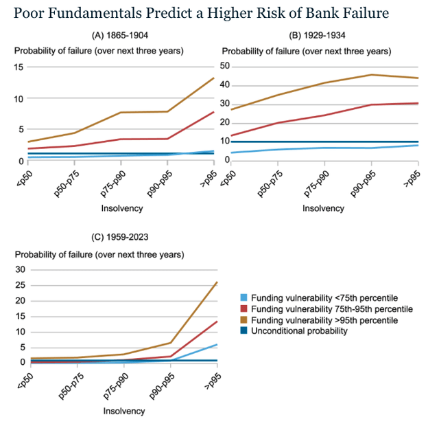 The Fed Believes These Banks Are Vulnerable to Failure