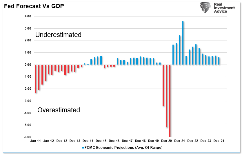 Forecasting Errors Could Put Fed on Wrong Side Again