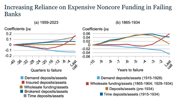 The Fed Believes These Banks Are Vulnerable to Failure