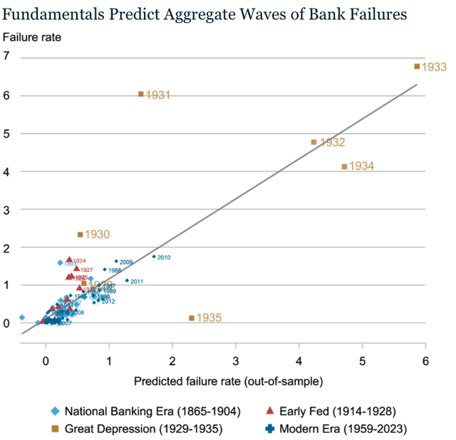 The Fed Believes These Banks Are Vulnerable to Failure