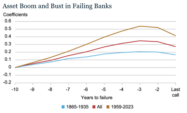 The Fed Believes These Banks Are Vulnerable to Failure