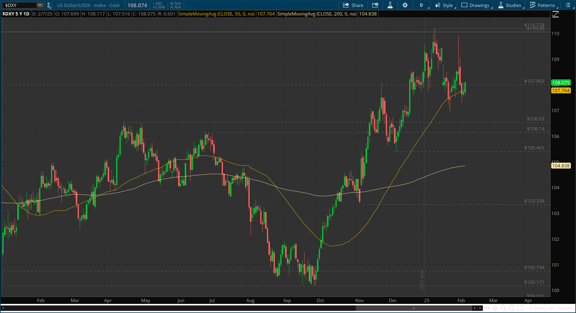 Spike in Inflation Expectations Causes Sentiment to Dip for 2nd Straight Month