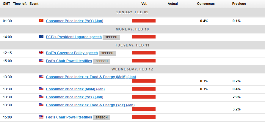 Markets Weekly Outlook – Inflation Fears Rise with Tariffs Ahead of US CPI Release