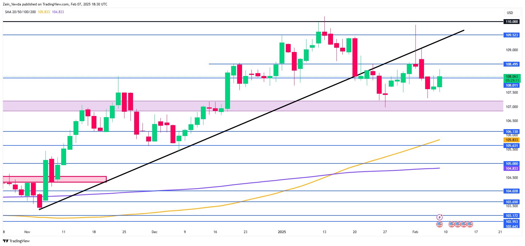 Markets Weekly Outlook – Inflation Fears Rise with Tariffs Ahead of US CPI Release