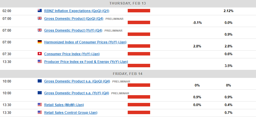 Markets Weekly Outlook – Inflation Fears Rise with Tariffs Ahead of US CPI Release