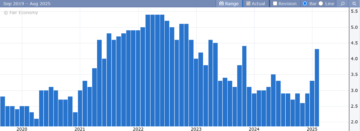 Spike in Inflation Expectations Causes Sentiment to Dip for 2nd Straight Month