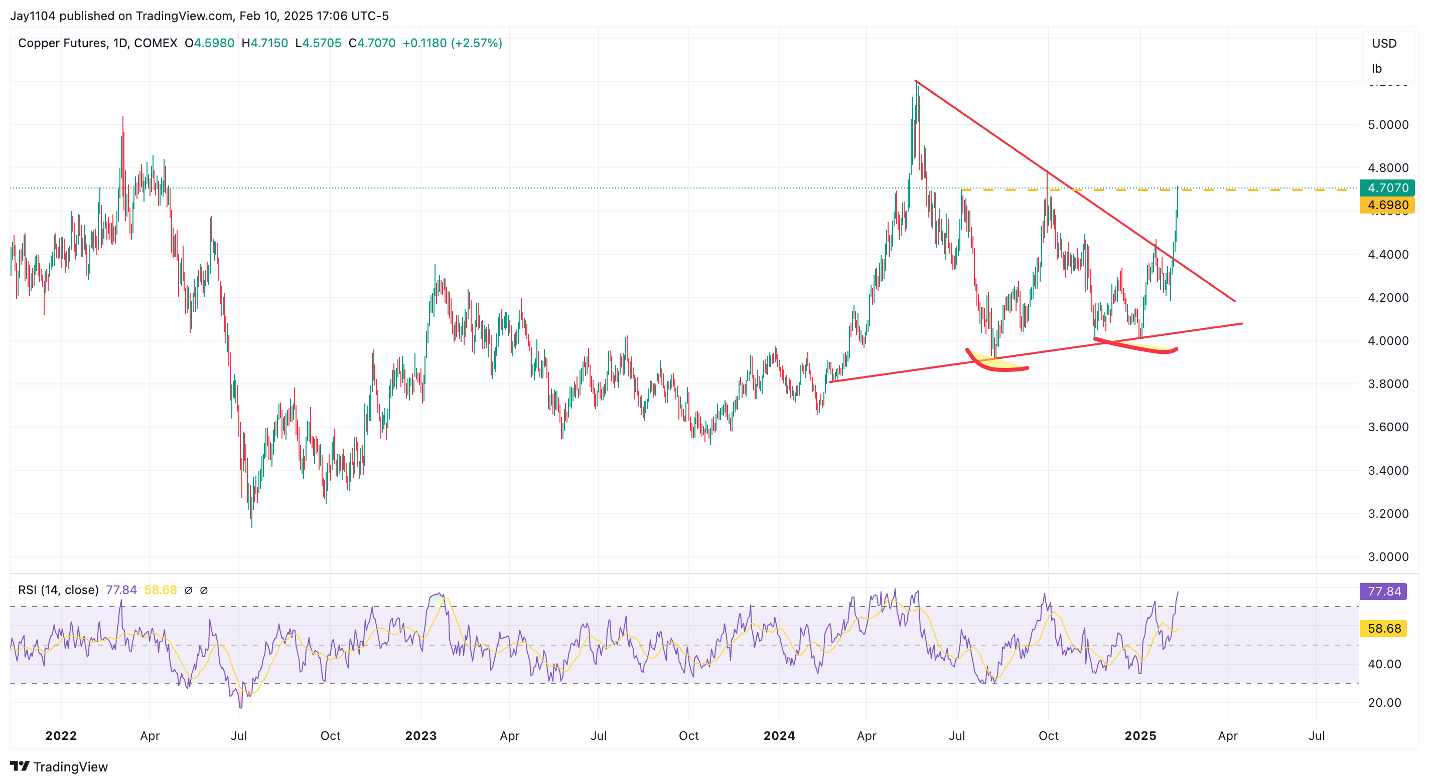 Soaring Copper, Oil Send Inflation Expectations Higher Ahead of Key CPI Read