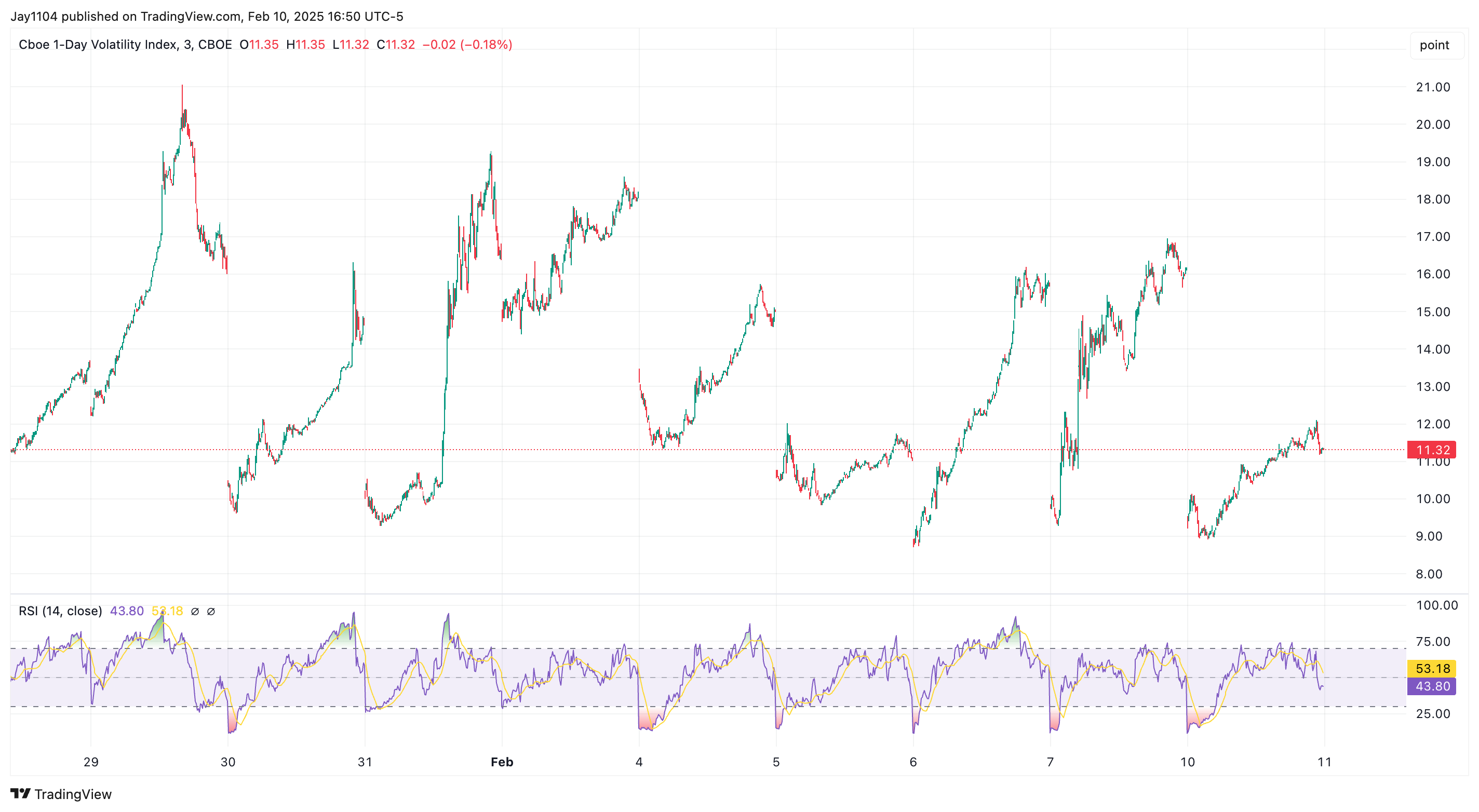 Soaring Copper, Oil Send Inflation Expectations Higher Ahead of Key CPI Read