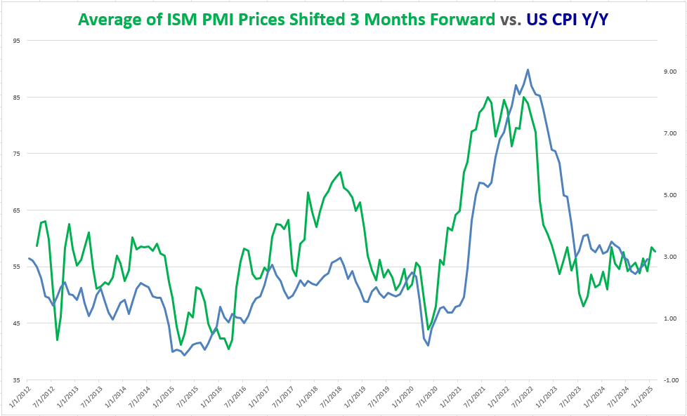 US CPI Preview: Will Trade War Fears Push Headline Inflation Back Above 3%?