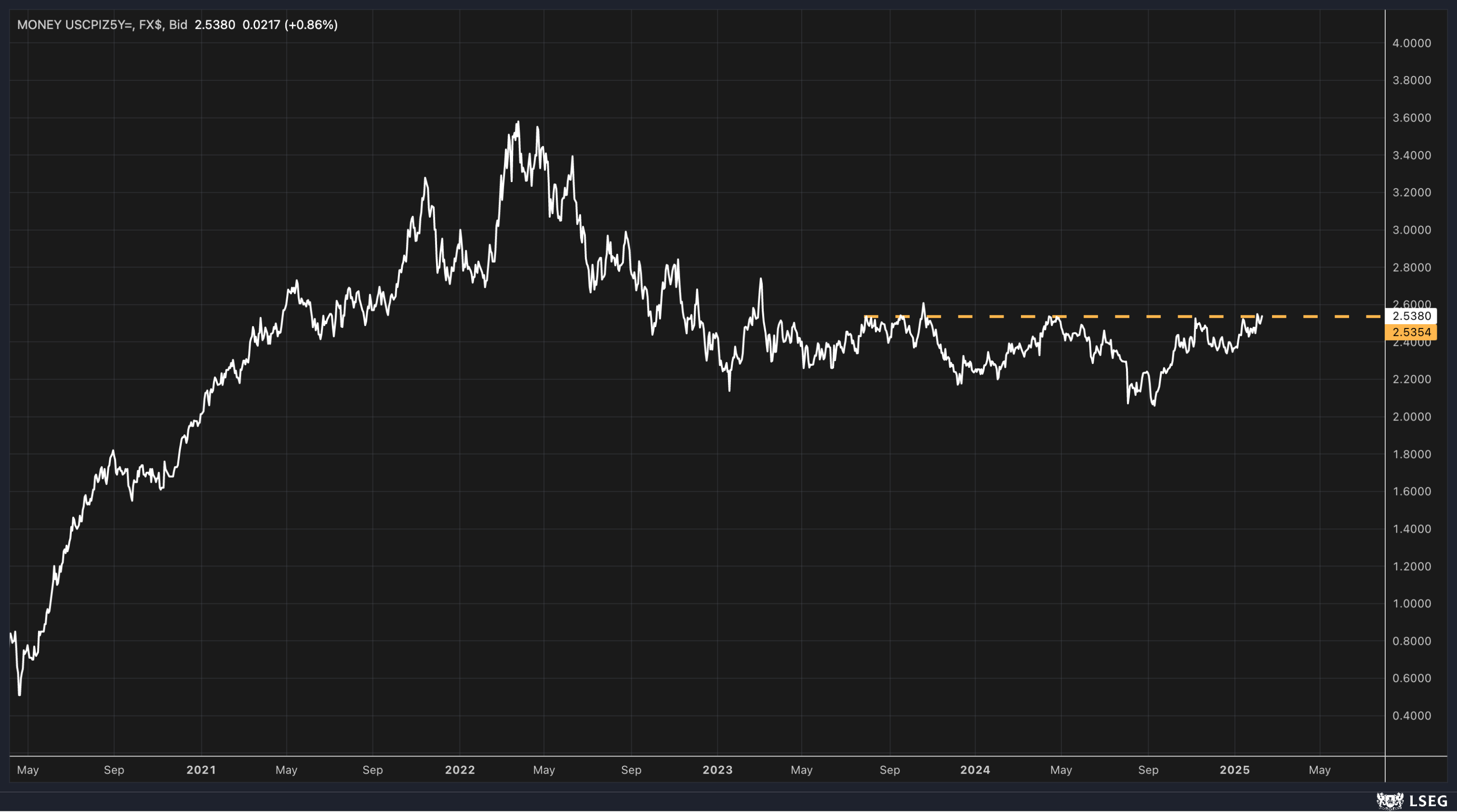 Soaring Copper, Oil Send Inflation Expectations Higher Ahead of Key CPI Read