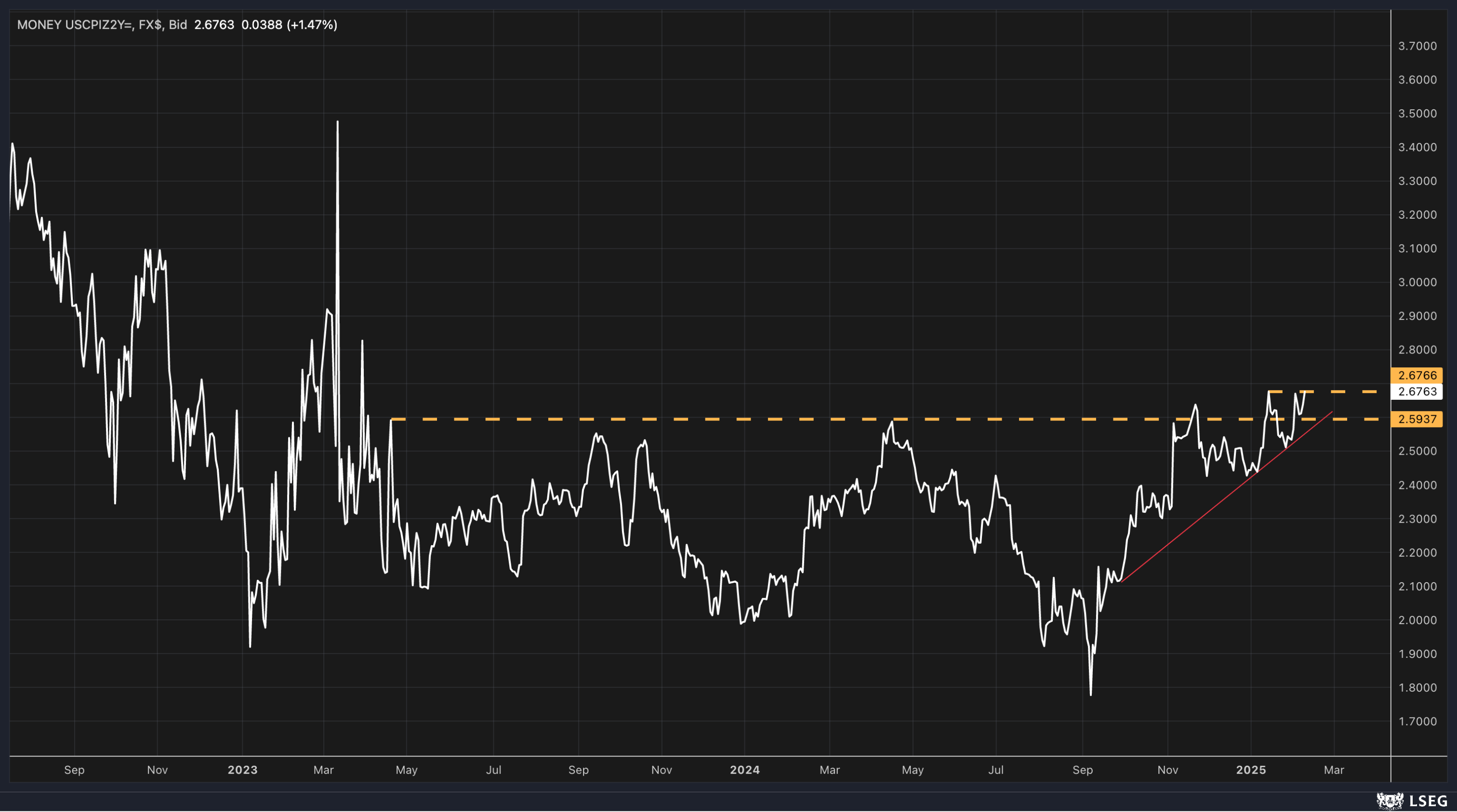 Soaring Copper, Oil Send Inflation Expectations Higher Ahead of Key CPI Read