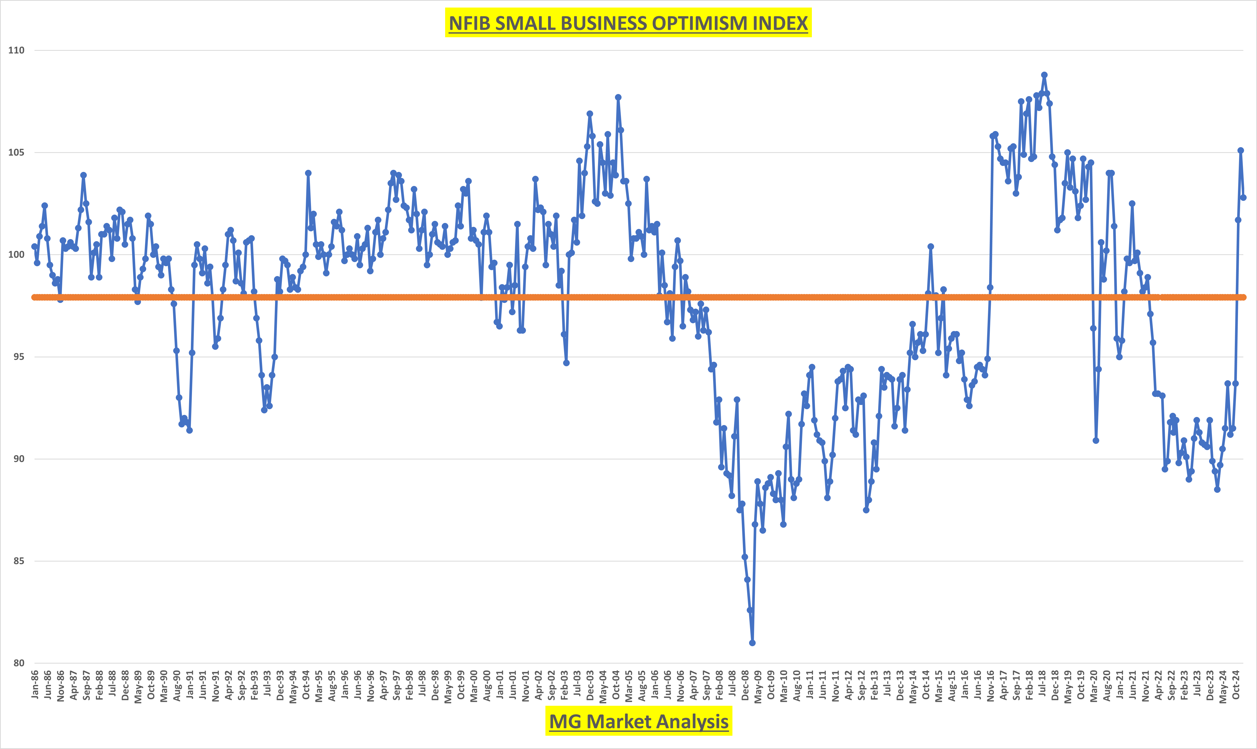 Small Business Optimism Remains Above the Long-Term Average for 3rd Straight Month