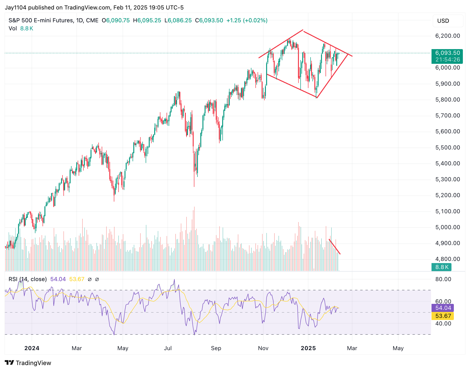 Stock Market Could Be Positioning for a Hot CPI Report